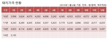 ‘돈가’ 하락세… 45만톤 수입산 국내시장 잠식 여파