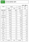 농기계 수출 10억불 돌파, 역대 최대 수출기록