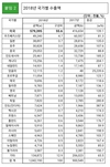 농기계 수출 10억불 돌파, 역대 최대 수출기록