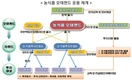 농식품펀드 810억원 규모 신규 조성