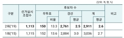 전국 1,113개 농축협 조합장들 선출…21일 취임식