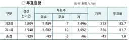 전국 1,113개 농축협 조합장들 선출…21일 취임식