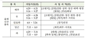 고랭지 배추·무, 대파도 농작물재해보험에 가입하세요
