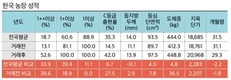 팜스코 '강화 우수농장의 날' 노하우 쏟아져