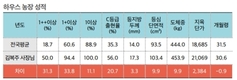 팜스코 '강화 우수농장의 날' 노하우 쏟아져