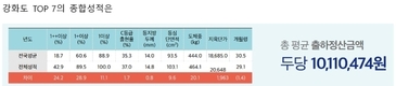 팜스코 '강화 우수농장의 날' 노하우 쏟아져