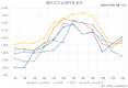 돼지값 하락...“이제 좀 오를 줄 알았더니…” 한돈농가 당혹