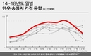 한우 송아지 가격 몇 월에 가장 비쌀까?