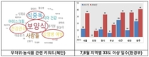 농진청, '여름폭염' 농식품 구매 변화 분석