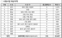 유업계 '치즈시장' 급팽창 예고