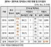 '수입쌀 국산으로 속이고..묵은쌀 섞고’...쌀 부정유통 증가세