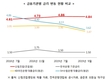 산림조합 상호금융, 느리게 내리는 대출금리, 빠르게 내리는 예금금리