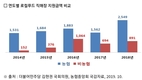 김현권 의원 “농협 독식 로컬푸드직매장 효과 의문”