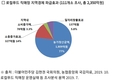 김현권 의원 “농협 독식 로컬푸드직매장 효과 의문”