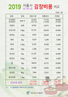 올해 김장비용 전통시장 27만원...대형마트보다 13% 저렴
