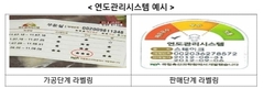 '쇠고기등급제' 바뀌면 농가들 출하시기도 빨라져