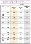 올해 김장비용 '안정세' 지속