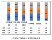 낙농가 ‘퇴비부숙도’ 현안문제로 떠올라