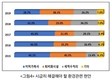 낙농가 ‘퇴비부숙도’ 현안문제로 떠올라