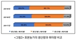 낙농가 ‘퇴비부숙도’ 현안문제로 떠올라