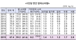 쌀 소비량 감소폭 확대...재배면적 조정 궁리해야