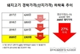 돼지값 폭락세... 한돈농가 '엎친데 덮쳐'