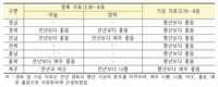 '햇마늘-햇양파' 산지작황 좋다