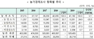 ‘농가소득’ 소폭 줄었다