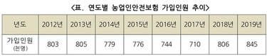 '농업인안전보험' 농가에 큰 인기