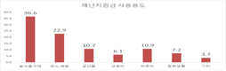 재난지원금 특수, 한우·돼지고기·제철 농산물 구입 늘었다