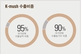 ‘케이머쉬’ 수출은 늘리고…시장 위기는 신속히 대처!