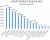 국내 주요 공기업 중 '코레일' 관심도 톱 '한국관광공사' 호감도 1위