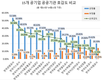 국내 주요 공기업 중 '코레일' 관심도 톱 '한국관광공사' 호감도 1위