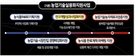 농업기술실용화지원사업...'시제품 개발' 중심으로 개편 