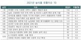 신유통 이슈전망...‘간편식' 먹거리 봇물 예측