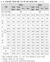 '한우‧돼지' 한 마리에서 고기가 얼마나 생산될까?