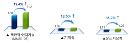 치유농업활동, 치매 예방에 효과적인 것으로 밝혀져