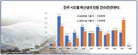 들끓던 '축산냄새' 민원 줄었다