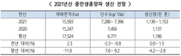 '양파' 수급불안 조짐...수확량 4% 줄어들 전망