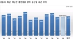 '양파' 수급불안 조짐...수확량 4% 줄어들 전망