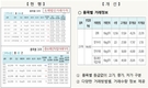 가락시장 '고가평균, 저가평균' 가격 산출방식 바뀐다
