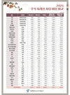 추석 차례상 차림비용 전통시장 22만원으로 대형마트 28만원보다 21% 저렴