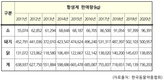 축산용 '항생제' 판매량 736톤... 