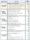 '초수퍼예산' 607조 7천억원 8.9% 증액 확정... 농식품분야 3.6% 증액에 그쳐