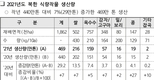 북한 식량 469만톤 생산... 지난해보다 7% 늘었다
