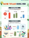 농산물 구매소비... 