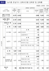 친환경농업 면적을 전체 경지면적 30%까지 확대