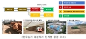 '한우분뇨' 농가들 퇴비 활용성 높아