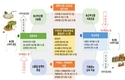 '한우분뇨' 농가들 퇴비 활용성 높아