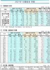 산불 잡는 '초대형 진화헬기' 신규 도입키로